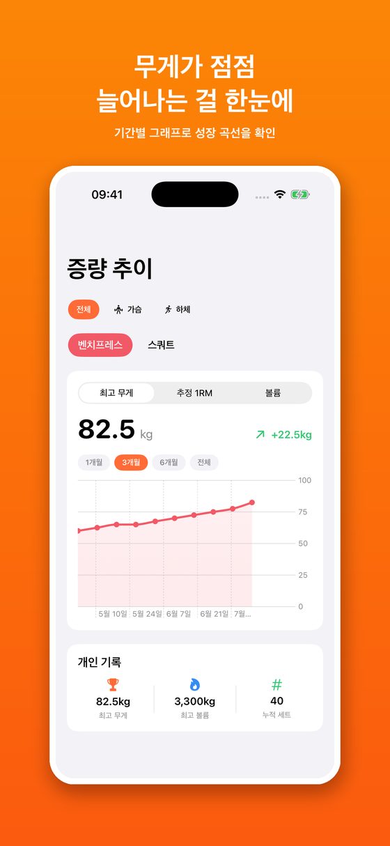 증량 추이 그래프